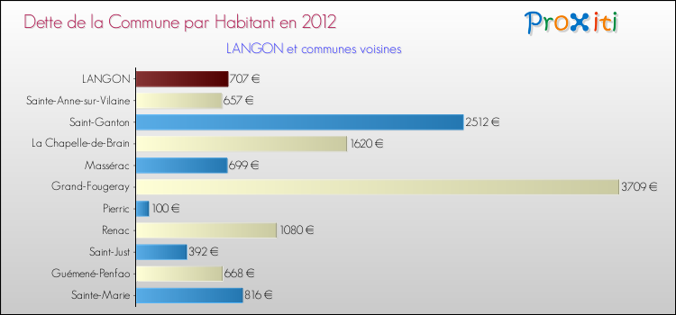 Dette par habitant de la commune en 2012 pour LANGON et les communes proches Comparaison de la dette par habitant de la commune en 2012 pour LANGON et les communes voisines