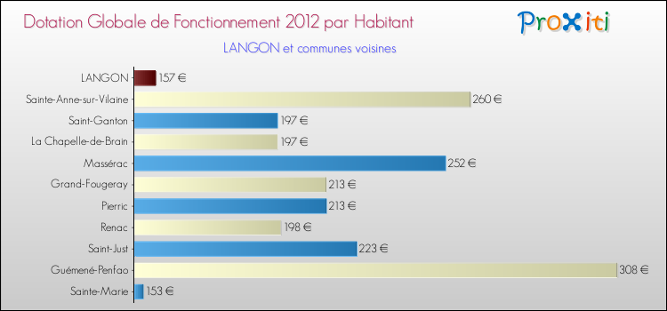 Montant des dotations globales de fonctionnement DGF par Habitant pour LANGON et les communes proches Comparaison des des dotations globales de fonctionnement DGF par habitant pour LANGON et les communes voisines