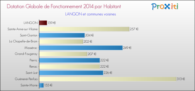 Montant des dotations globales de fonctionnement DGF par Habitant pour LANGON et les communes proches en 2014. Comparaison des des dotations globales de fonctionnement DGF par habitant pour LANGON et les communes voisines en 2014.