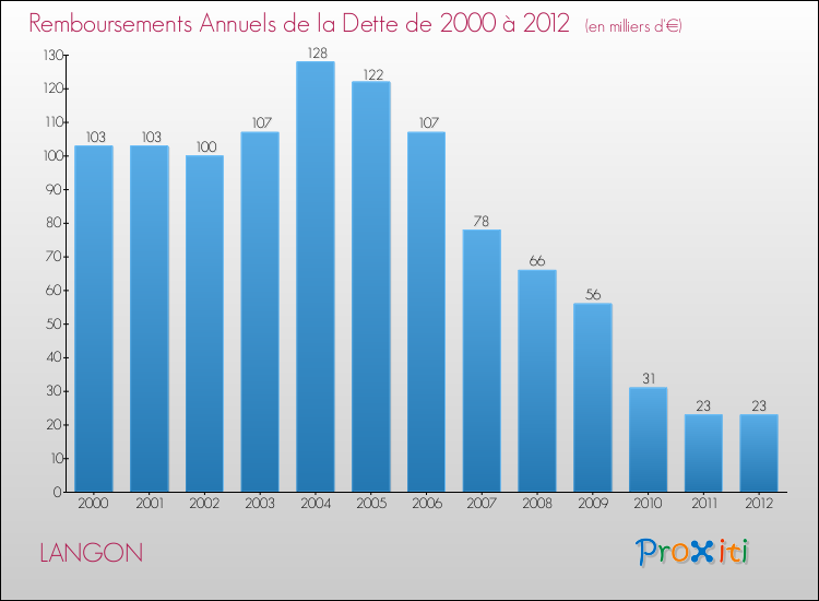 Evolution de l'annuité de la dette pour la commune de LANGON de 2000 à 2012 Annuités de la dette pour LANGON de 2000 à 2012