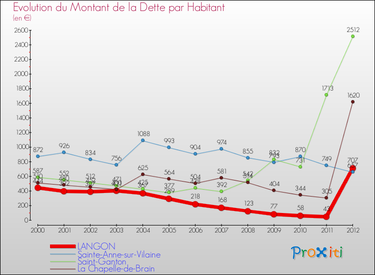 Evolution de la dette par habitant pour la commune de LANGON et les communes proches de 2000 à 2012 Comparaison de la dette par habitant pour LANGON et les communes voisines de 2000 à 2012