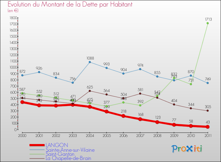 Evolution de la dette par habitant pour la commune de LANGON et les communes proches Comparaison de la dette par habitant pour LANGON et les communes voisines