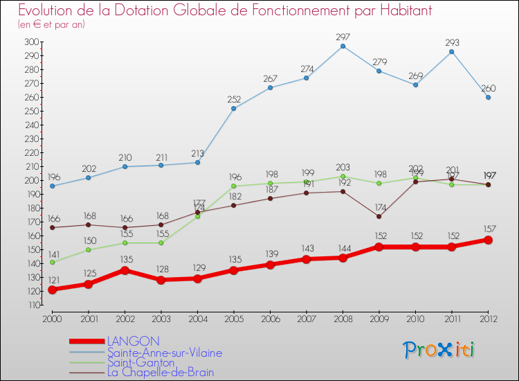 Evolution et montant de la dotation globale de fonctionnement par Habitant pour LANGON et les communes proches Comparaison des dotations globales de fonctionnement par habitant pour LANGON et les communes voisines