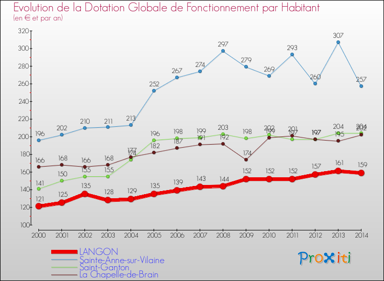 Evolution et montant de la dotation globale de fonctionnement par Habitant pour LANGON et les communes proches de 2000 à 2014. Comparaison des dotations globales de fonctionnement par habitant pour LANGON et les communes voisines de 2000 à 2014.