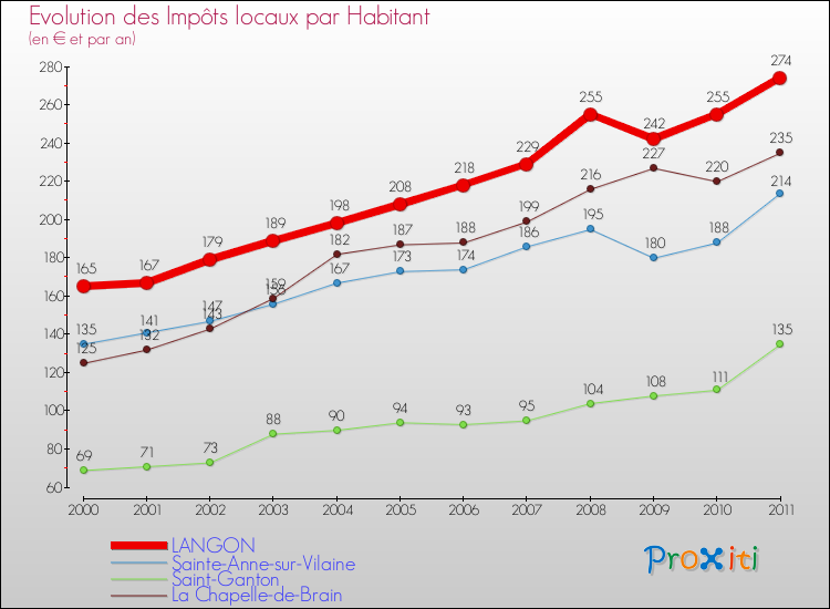 Evolution et montant des impôts locaux par Habitant pour LANGON et les communes proches Comparaison des impôts locaux par habitant pour LANGON et les communes voisines