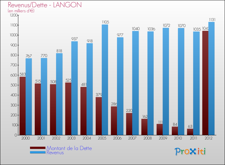 Evolution comparée de la dette et des revenus pour la commune de LANGON de 2000 à 2012 Comparaison de la dette et des revenus pour LANGON de 2000 à 2012