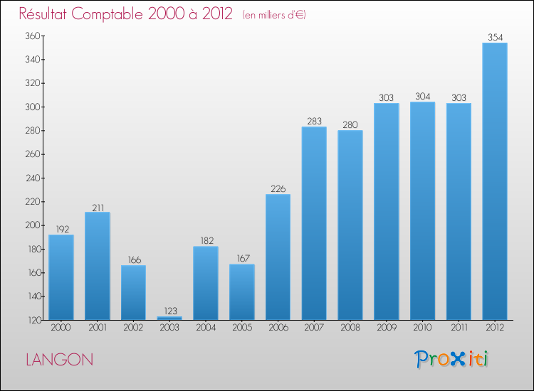 Evolution du résultat comptable pour la commune de LANGON de 2000 à 2012 Evolution du résultat comptable pour LANGON de 2000 à 2012