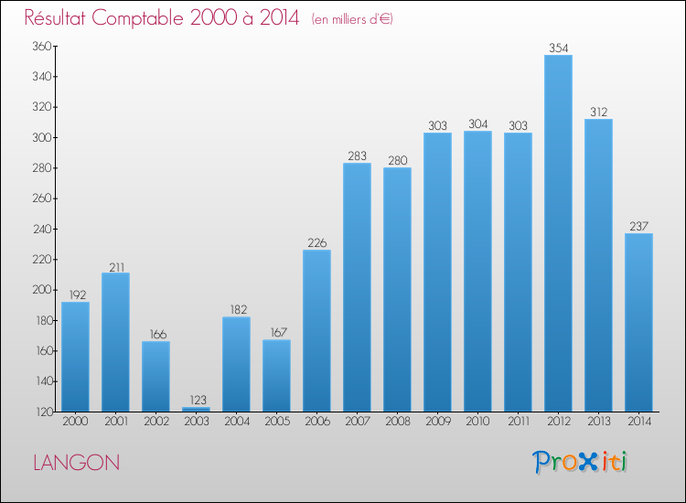 Evolution du résultat comptable pour la commune de LANGON de 2000 à 2014 Evolution du résultat comptable pour LANGON de 2000 à 2014