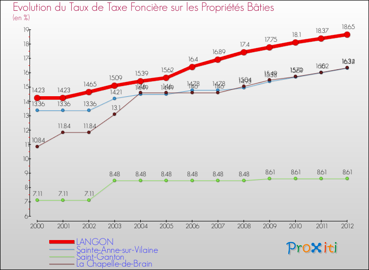 Evolution du taux de la taxe foncière sur le bati pour LANGON et les communes proches de 2000 à 2012 Comparaison des taux de taxe foncière sur le bati pour LANGON et les communes voisines de 2000 à 2012