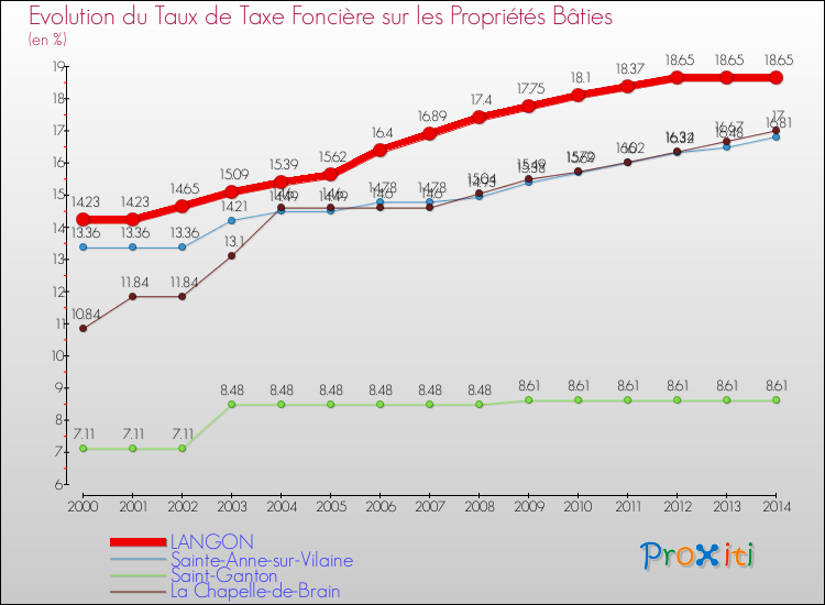 Evolution du taux de la taxe foncière sur le bati pour LANGON et les communes proches de 2000 à 2014 Comparaison des taux de taxe foncière sur le bati pour LANGON et les communes voisines de 2000 à 2014