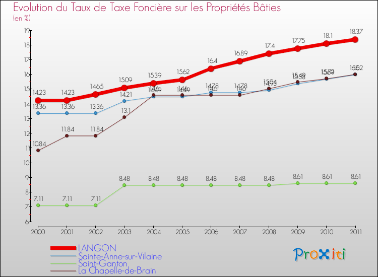 Evolution du taux de la taxe foncière sur le bati pour LANGON et les communes proches Comparaison des taux de taxe foncière sur le bati pour LANGON et les communes voisines