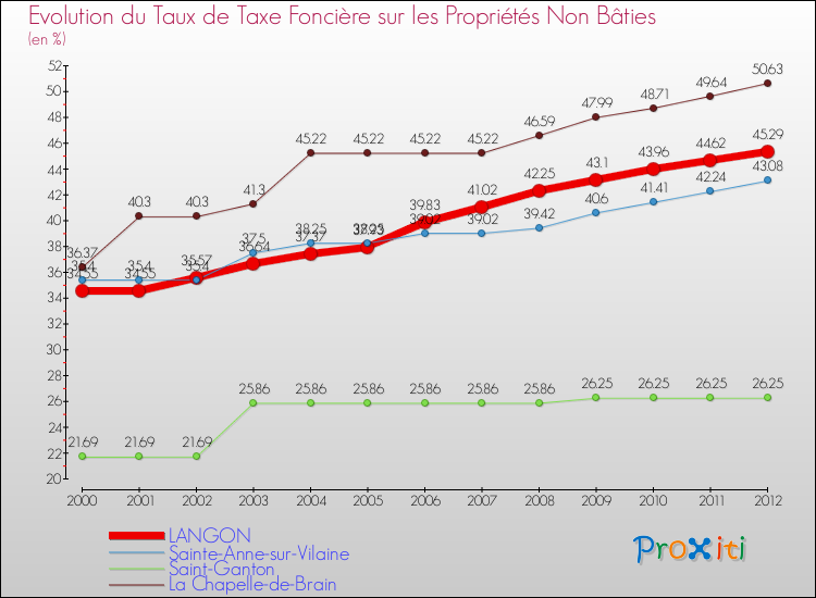 Evolution du taux de la taxe foncière sur les immeubles et terrains non batis pour LANGON et les communes proches de 2000 à 2012 Comparaison des taux de la taxe foncière sur les immeubles et terrains non batis pour LANGON et les communes voisines de 2000 à 2012