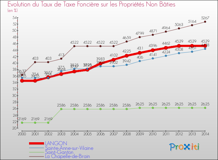 Evolution du taux de la taxe foncière sur les immeubles et terrains non batis pour LANGON et les communes proches de 2000 à 2014 Comparaison des taux de la taxe foncière sur les immeubles et terrains non batis pour LANGON et les communes voisines de 2000 à 2014