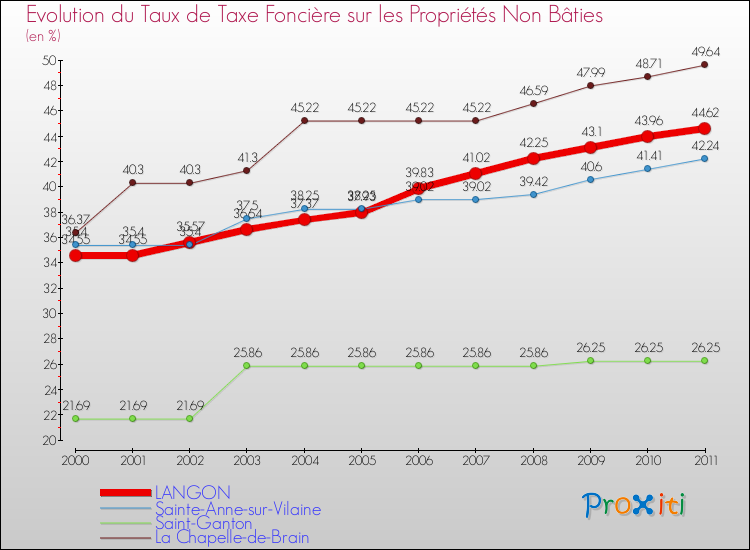 Evolution du taux de la taxe foncière sur les immeubles et terrains non batis pour LANGON et les communes proches Comparaison des taux de la taxe foncière sur les immeubles et terrains non batis pour LANGON et les communes voisines