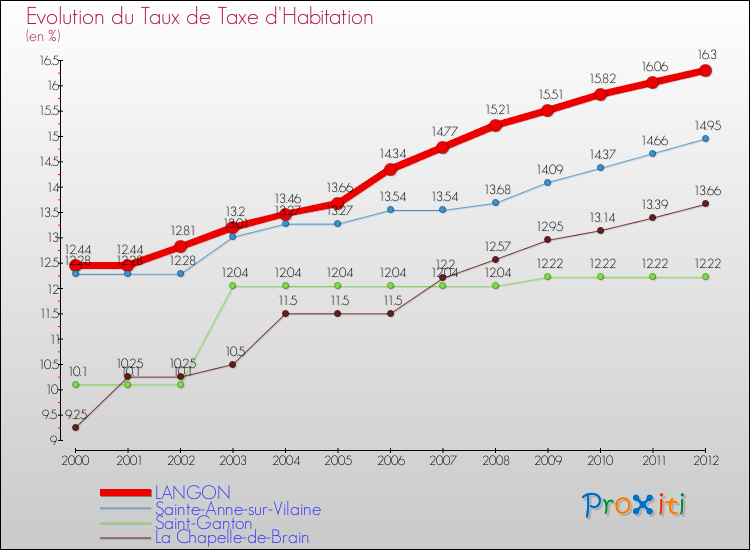 Evolution du taux de la taxe d'habitation pour LANGON et les communes proches Comparaison des taux de la taxe d'habitation pour LANGON et les communes voisines