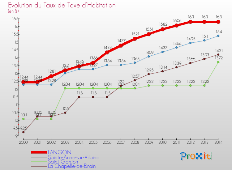 Evolution du taux de la taxe d'habitation pour LANGON et les communes proches de 2000 à 2014 Comparaison des taux de la taxe d'habitation pour LANGON et les communes voisines de 2000 à 2014