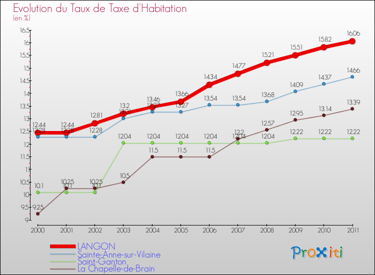 Evolution du taux de la taxe d'habitation pour LANGON et les communes proches Comparaison des taux de la taxe d'habitation pour LANGON et les communes voisines