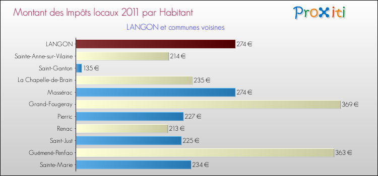 Montant des impôts locaux par Habitant pour LANGON et les communes proches Comparaison des impôts locaux par habitant pour LANGON et les communes voisines