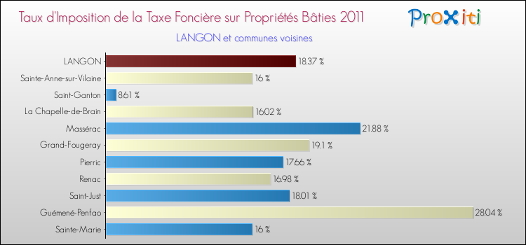 Taux d'imposition de la taxe foncière sur le bati 2011 pour LANGON et les communes proches Comparaison des taux d'imposition de la taxe foncière sur le bati 2011 pour LANGON et les communes voisines