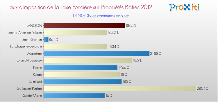 Taux d'imposition de la taxe foncière sur le bati 2012 pour LANGON et les communes proches Comparaison des taux d'imposition de la taxe foncière sur le bati 2012 pour LANGON et les communes voisines