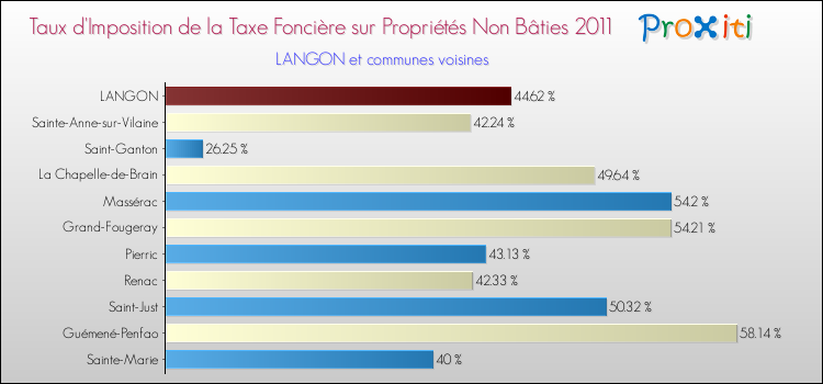 Taux d'imposition de la taxe foncière sur les immeubles et terrains non batis 2011 pour LANGON et les communes proches Comparaison des taux d'imposition de la taxe foncière sur les immeubles et terrains non batis 2011 pour LANGON et les communes voisines