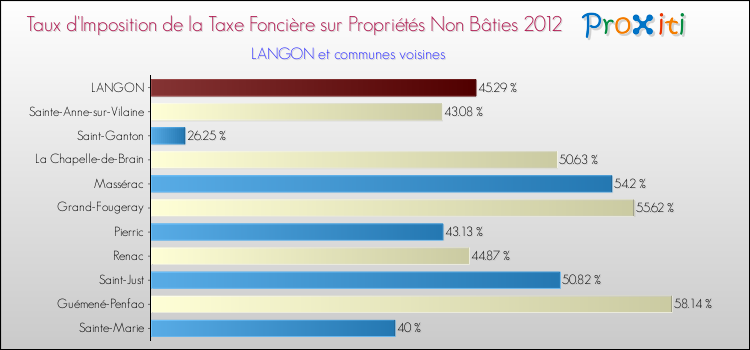 Taux d'imposition de la taxe foncière sur les immeubles et terrains non batis 2012 pour LANGON et les communes proches Comparaison des taux d'imposition de la taxe foncière sur les immeubles et terrains non batis 2012 pour LANGON et les communes voisines