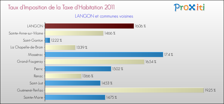 Taux d'imposition de la taxe d'habitation 2011 pour LANGON et les communes proches Comparaison des taux d'imposition de la taxe d'habitation 2011 pour LANGON et les communes voisines