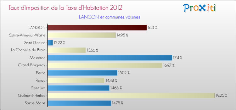 Taux d'imposition de la taxe d'habitation 2012 pour LANGON et les communes proches Comparaison des taux d'imposition de la taxe d'habitation 2012 pour LANGON et les communes voisines