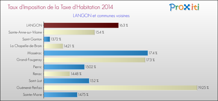 Taux d'imposition de la taxe d'habitation 2014 pour LANGON et les communes proches Comparaison des taux d'imposition de la taxe d'habitation 2014 pour LANGON et les communes voisines
