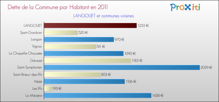 Dette par habitant de la commune en 2011 pour LANGOUET et les communes proches Comparaison de la dette par habitant de la commune en 2011 pour LANGOUET et les communes voisines