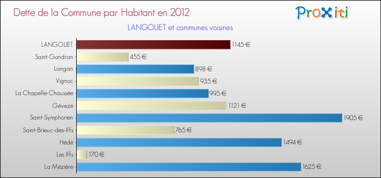 Dette par habitant de la commune en 2012 pour LANGOUET et les communes proches Comparaison de la dette par habitant de la commune en 2012 pour LANGOUET et les communes voisines