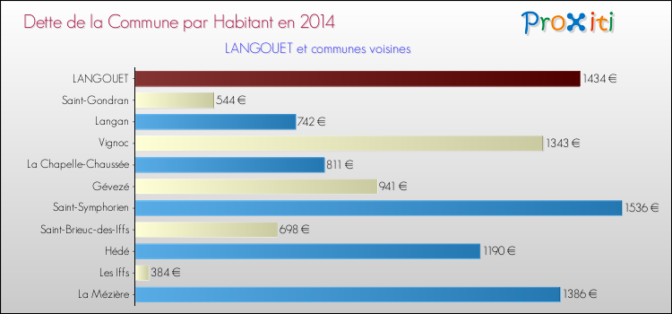 Dette par habitant de la commune en 2014 pour LANGOUET et les communes proches Comparaison de la dette par habitant de la commune en 2014 pour LANGOUET et les communes voisines