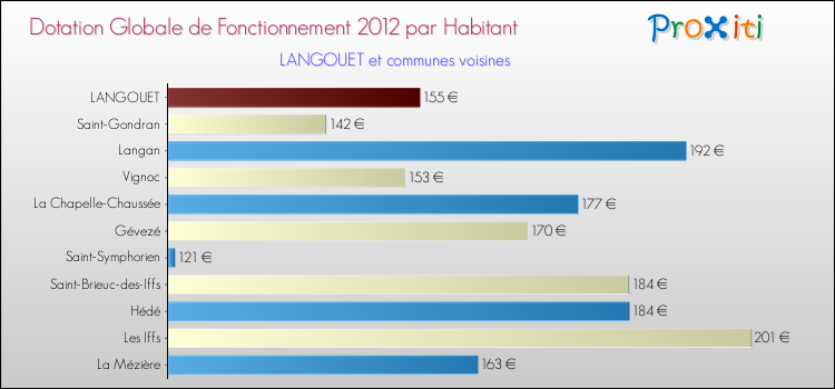 Montant des dotations globales de fonctionnement DGF par Habitant pour LANGOUET et les communes proches Comparaison des des dotations globales de fonctionnement DGF par habitant pour LANGOUET et les communes voisines
