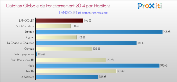 Montant des dotations globales de fonctionnement DGF par Habitant pour LANGOUET et les communes proches en 2014. Comparaison des des dotations globales de fonctionnement DGF par habitant pour LANGOUET et les communes voisines en 2014.