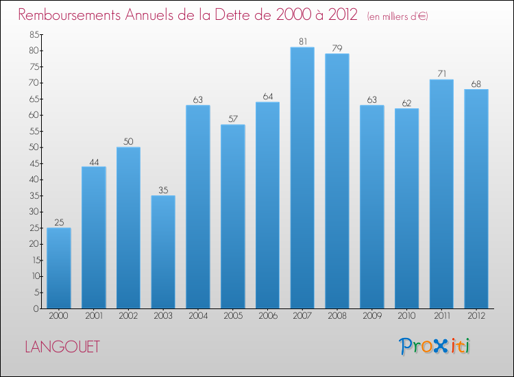 Evolution de l'annuité de la dette pour la commune de LANGOUET de 2000 à 2012 Annuités de la dette pour LANGOUET de 2000 à 2012