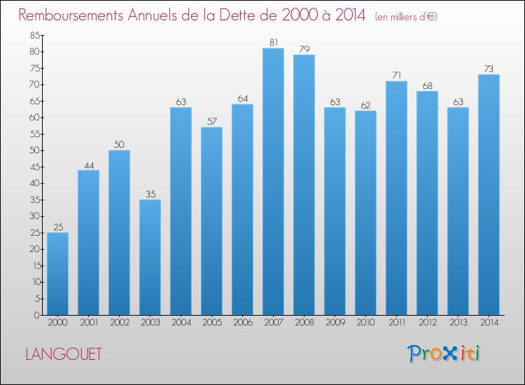 Evolution de l'annuité de la dette pour la commune de LANGOUET de 2000 à 2014 Annuités de la dette pour LANGOUET de 2000 à 2014