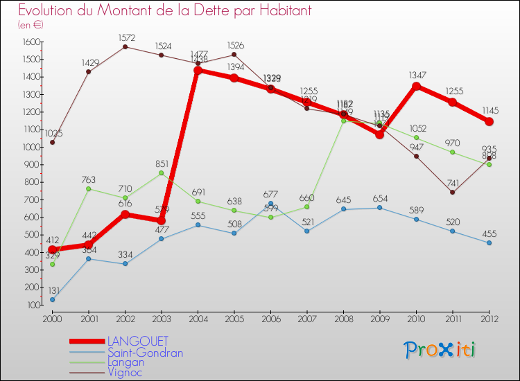 Evolution de la dette par habitant pour la commune de LANGOUET et les communes proches de 2000 à 2012 Comparaison de la dette par habitant pour LANGOUET et les communes voisines de 2000 à 2012
