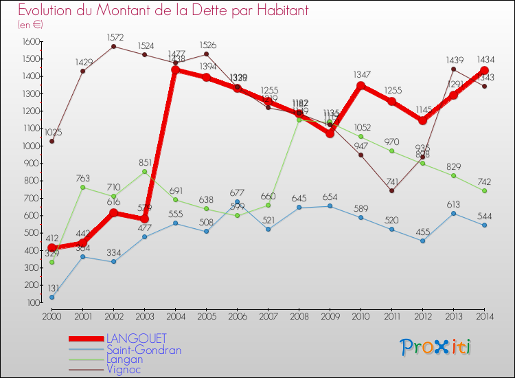 Evolution de la dette par habitant pour la commune de LANGOUET et les communes proches de 2000 à 2014 Comparaison de la dette par habitant pour LANGOUET et les communes voisines de 2000 à 2014