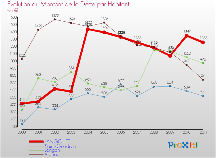Evolution de la dette par habitant pour la commune de LANGOUET et les communes proches Comparaison de la dette par habitant pour LANGOUET et les communes voisines