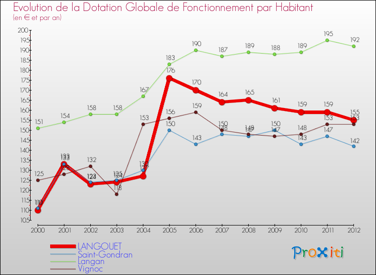 Evolution et montant de la dotation globale de fonctionnement par Habitant pour LANGOUET et les communes proches Comparaison des dotations globales de fonctionnement par habitant pour LANGOUET et les communes voisines