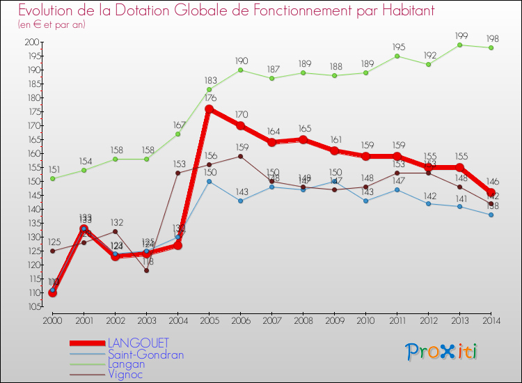 Evolution et montant de la dotation globale de fonctionnement par Habitant pour LANGOUET et les communes proches de 2000 à 2014. Comparaison des dotations globales de fonctionnement par habitant pour LANGOUET et les communes voisines de 2000 à 2014.
