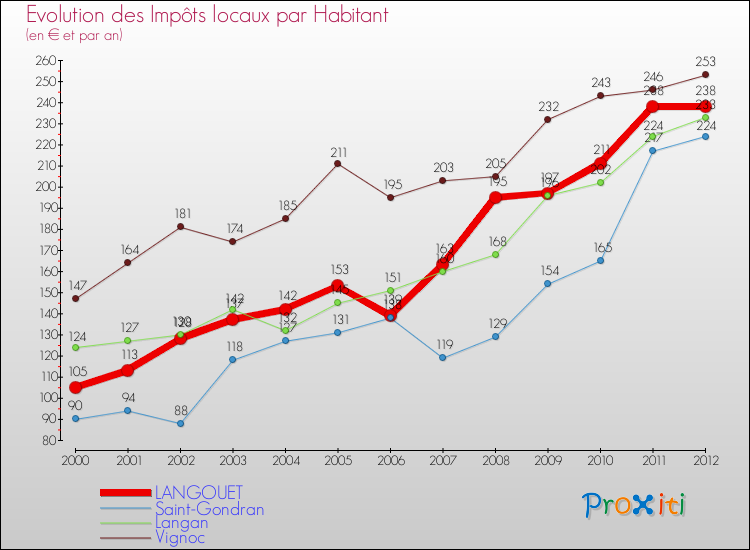 Evolution et montant des impôts locaux par Habitant pour LANGOUET et les communes proches Comparaison des impôts locaux par habitant pour LANGOUET et les communes voisines