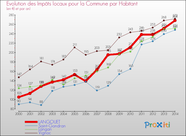 Evolution et montant des impôts locaux par Habitant pour LANGOUET et les communes proches de 2000 à 2014 Comparaison des impôts locaux par habitant pour LANGOUET et les communes voisines de 2000 à 2014