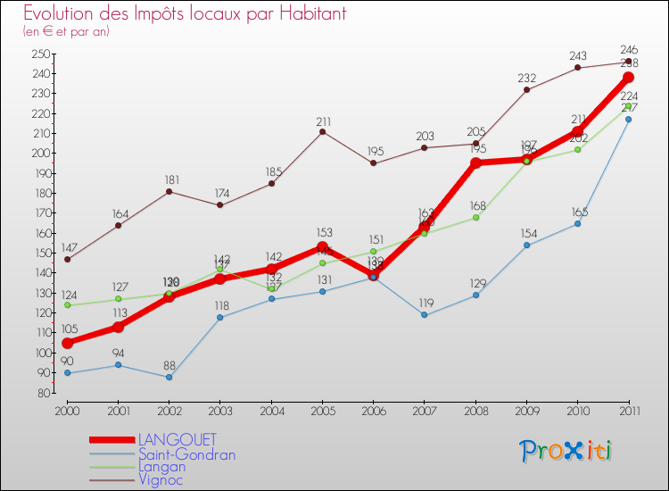 Evolution et montant des impôts locaux par Habitant pour LANGOUET et les communes proches Comparaison des impôts locaux par habitant pour LANGOUET et les communes voisines