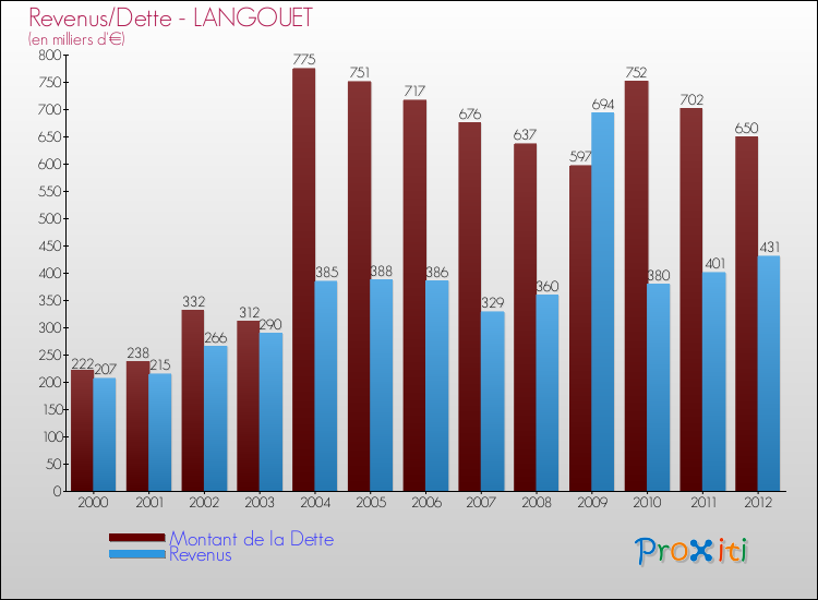 Evolution comparée de la dette et des revenus pour la commune de LANGOUET de 2000 à 2012 Comparaison de la dette et des revenus pour LANGOUET de 2000 à 2012