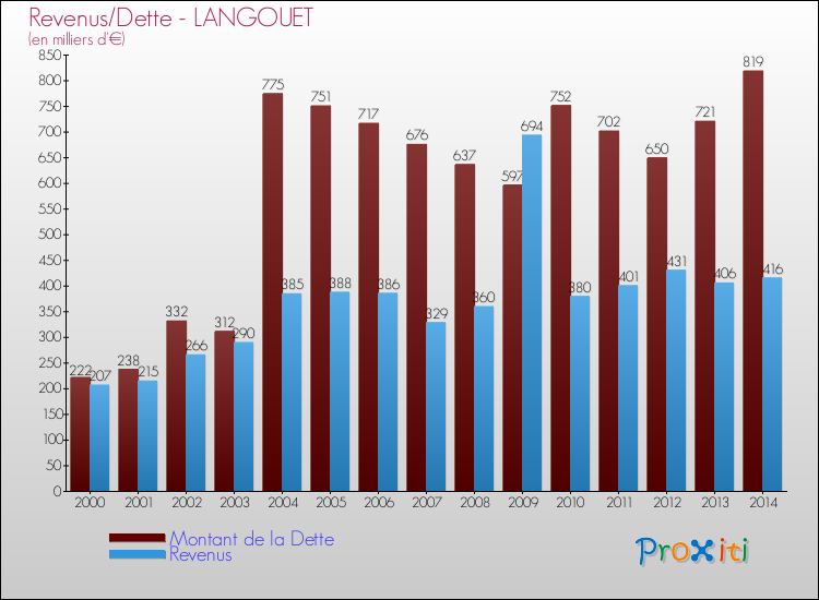 Evolution comparée de la dette et des revenus pour la commune de LANGOUET de 2000 à 2014 Comparaison de la dette et des revenus pour LANGOUET de 2000 à 2014