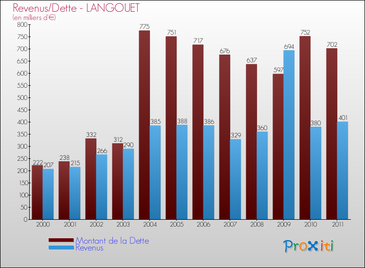Evolution comparée de la dette et des revenus pour la commune de LANGOUET de 2000 à 2011 Comparaison de la dette et des revenus pour LANGOUET de 2000 à 2011
