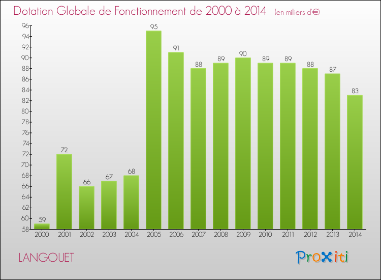 Evolution du montant de la Dotation Globale de Fonctionnement pour la commune de LANGOUET de 2000 à 2014 Evolution du montant de la Dotation Globale de Fonctionnement pour LANGOUET de 2000 à 2014