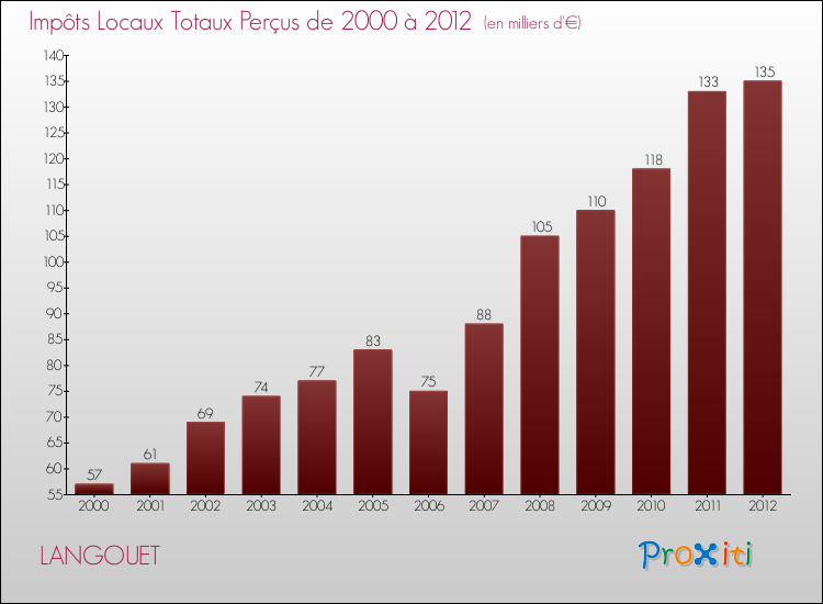 Evolution des Impôts Locaux pour la commune de LANGOUET de 2000 à 2012 Evolution des Impôts Locaux pour LANGOUET de 2000 à 2012
