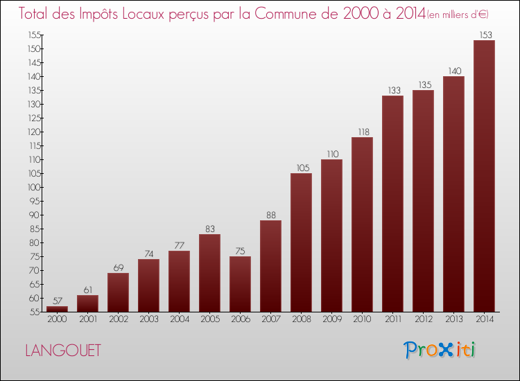 Evolution des Impôts Locaux pour la commune de LANGOUET de 2000 à 2014 Evolution des Impôts Locaux pour LANGOUET de 2000 à 2014